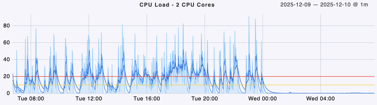 artsoft01-cpu-load.png